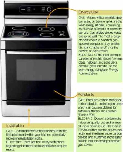 Choosing the Best Energy-Efficient Kitchen Stove